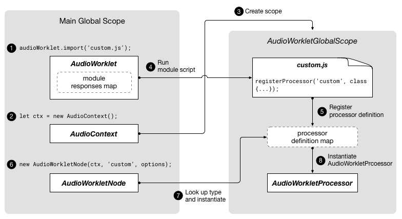 AudioWorklet sequence